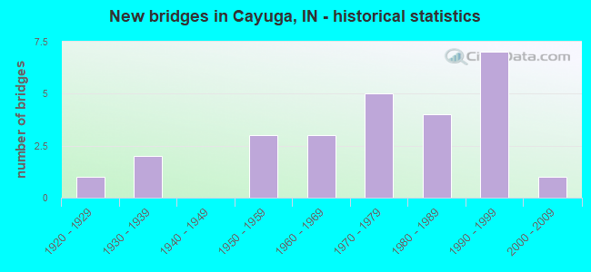 New bridges in Cayuga, IN - historical statistics
