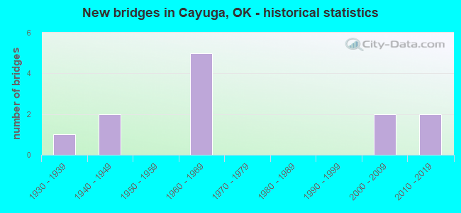 New bridges in Cayuga, OK - historical statistics