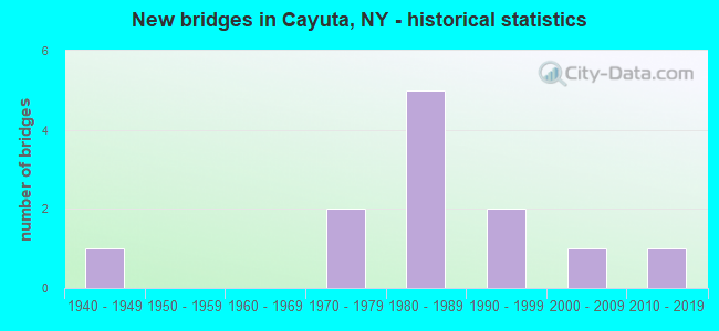 New bridges in Cayuta, NY - historical statistics