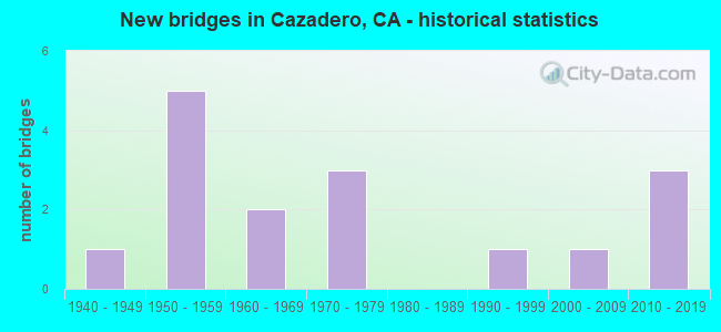 New bridges in Cazadero, CA - historical statistics