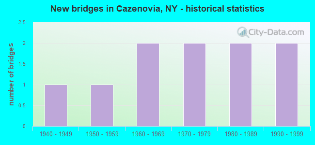 New bridges in Cazenovia, NY - historical statistics