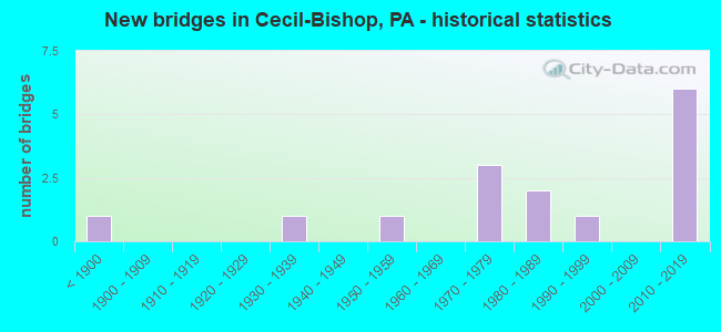 New bridges in Cecil-Bishop, PA - historical statistics