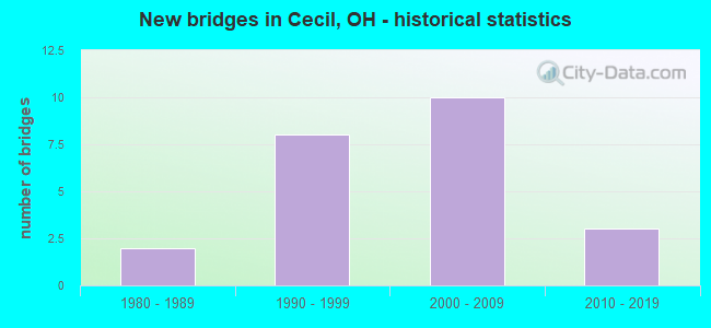 New bridges in Cecil, OH - historical statistics
