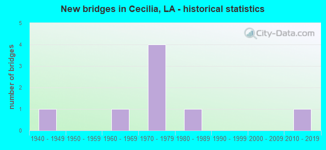 New bridges in Cecilia, LA - historical statistics