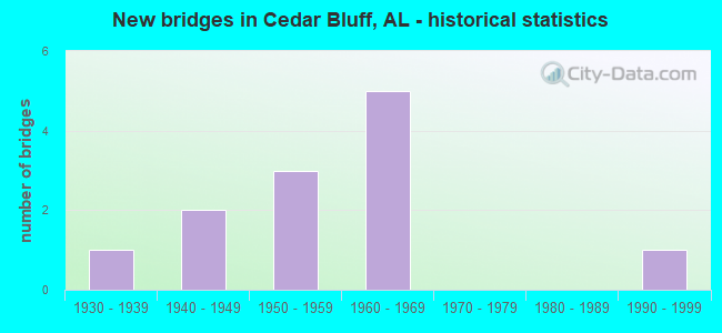 New bridges in Cedar Bluff, AL - historical statistics
