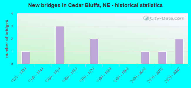 New bridges in Cedar Bluffs, NE - historical statistics