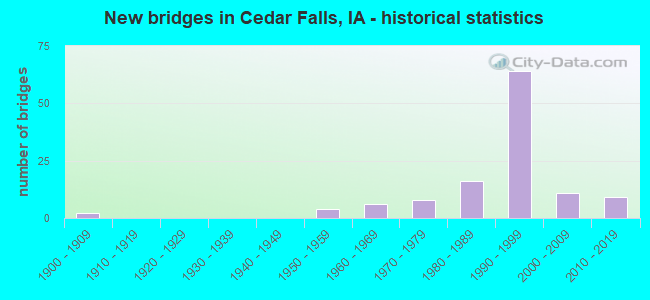 New bridges in Cedar Falls, IA - historical statistics