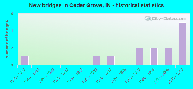 New bridges in Cedar Grove, IN - historical statistics