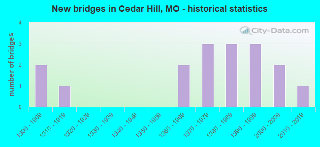 New bridges in Cedar Hill, MO - historical statistics