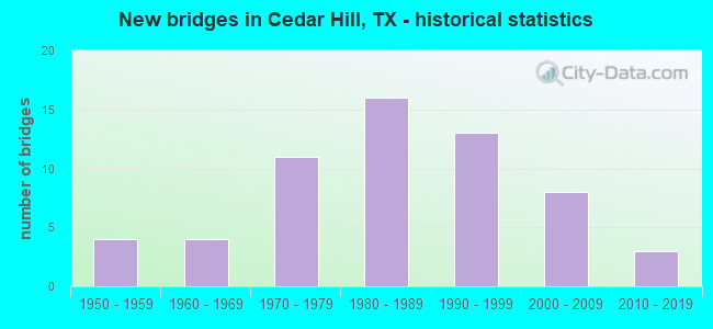 New bridges in Cedar Hill, TX - historical statistics