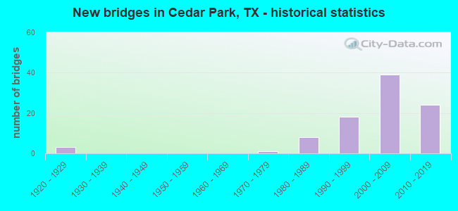 New bridges in Cedar Park, TX - historical statistics