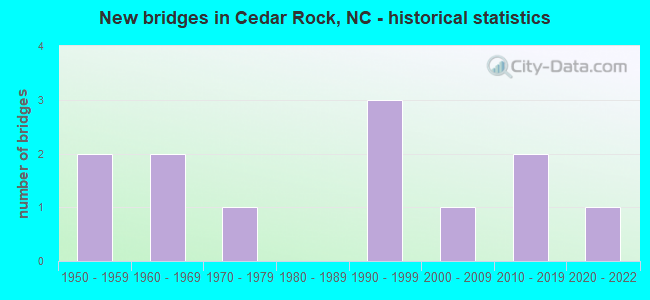 New bridges in Cedar Rock, NC - historical statistics