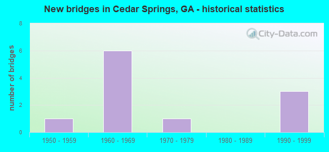 New bridges in Cedar Springs, GA - historical statistics