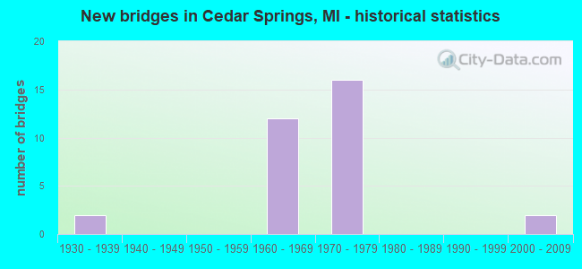 New bridges in Cedar Springs, MI - historical statistics