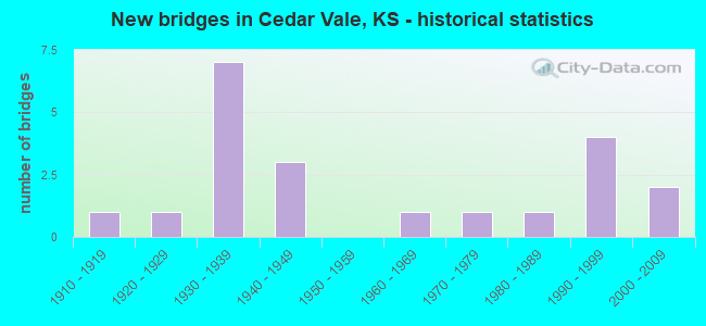 New bridges in Cedar Vale, KS - historical statistics