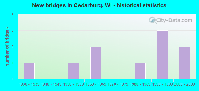 New bridges in Cedarburg, WI - historical statistics