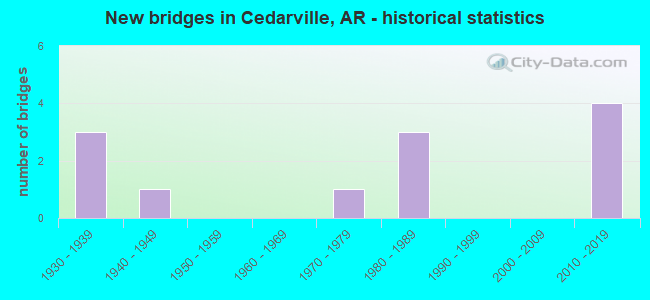 New bridges in Cedarville, AR - historical statistics