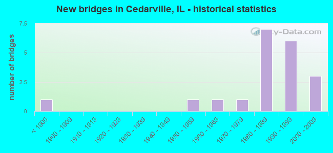 New bridges in Cedarville, IL - historical statistics