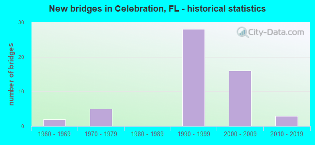 New bridges in Celebration, FL - historical statistics