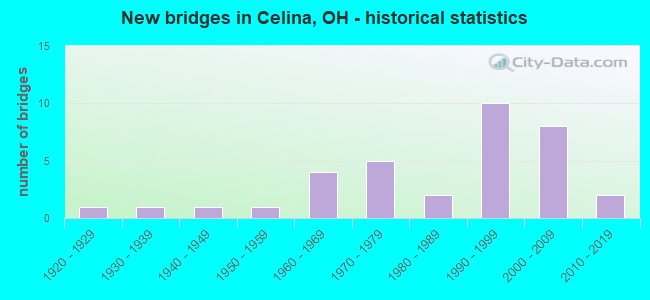 New bridges in Celina, OH - historical statistics