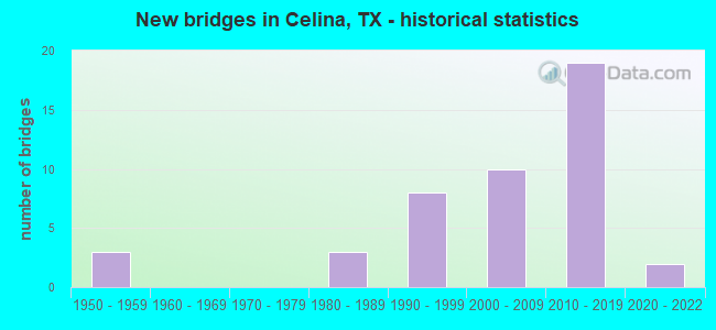 New bridges in Celina, TX - historical statistics