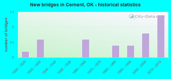 New bridges in Cement, OK - historical statistics