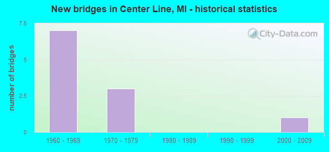 New bridges in Center Line, MI - historical statistics