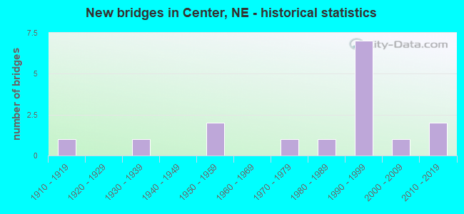 New bridges in Center, NE - historical statistics