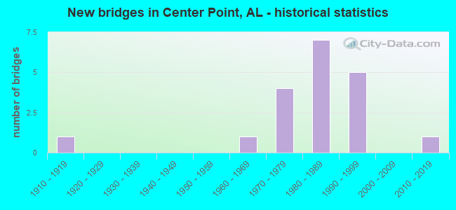 New bridges in Center Point, AL - historical statistics