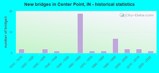 New bridges in Center Point, IN - historical statistics