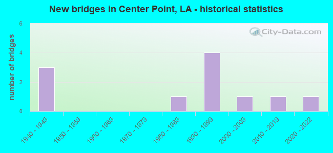 New bridges in Center Point, LA - historical statistics