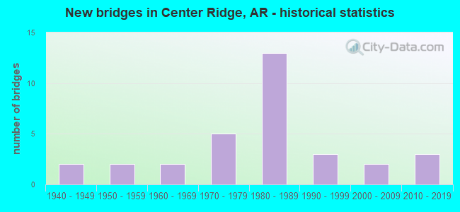 New bridges in Center Ridge, AR - historical statistics