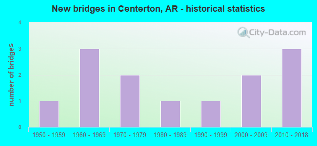 New bridges in Centerton, AR - historical statistics