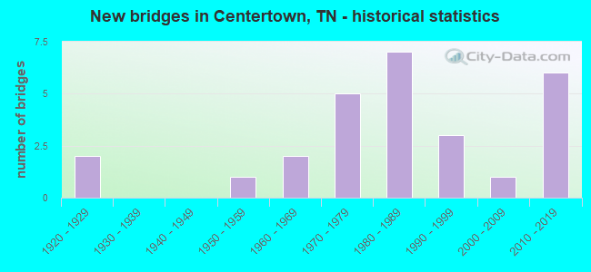 New bridges in Centertown, TN - historical statistics