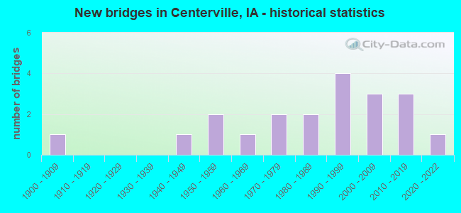 New bridges in Centerville, IA - historical statistics