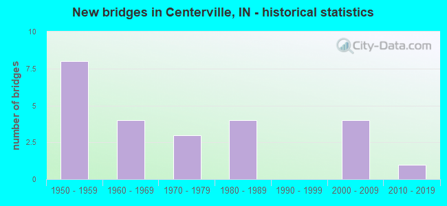 New bridges in Centerville, IN - historical statistics