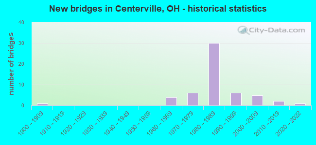 New bridges in Centerville, OH - historical statistics