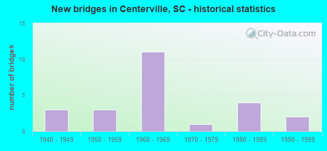 New bridges in Centerville, SC - historical statistics