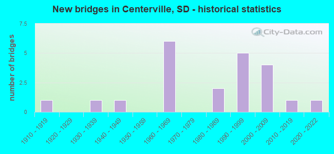New bridges in Centerville, SD - historical statistics