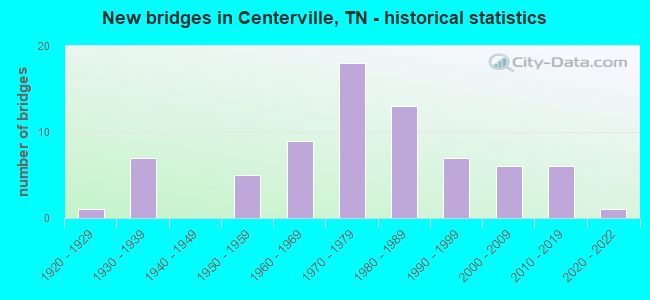 New bridges in Centerville, TN - historical statistics