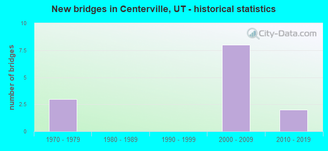 New bridges in Centerville, UT - historical statistics