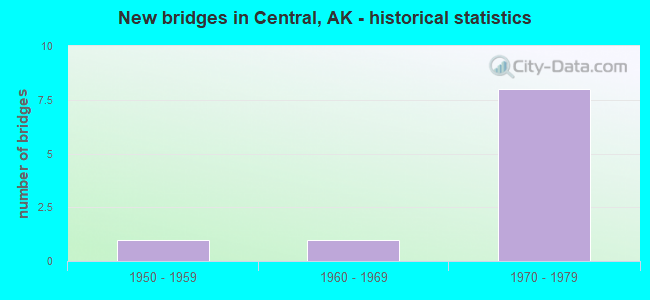 New bridges in Central, AK - historical statistics