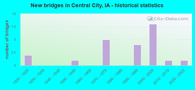 New bridges in Central City, IA - historical statistics