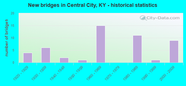 New bridges in Central City, KY - historical statistics