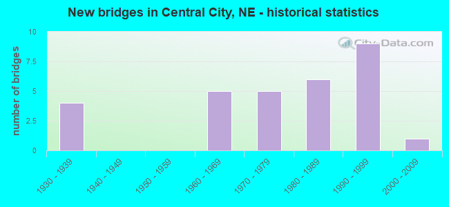 New bridges in Central City, NE - historical statistics