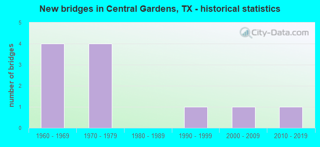 New bridges in Central Gardens, TX - historical statistics