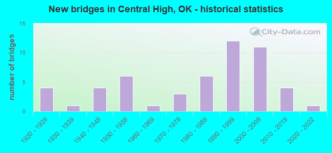 New bridges in Central High, OK - historical statistics