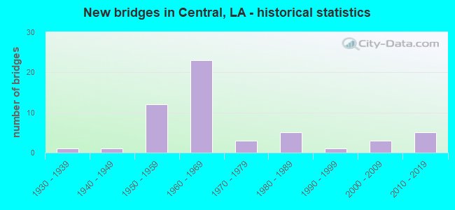 New bridges in Central, LA - historical statistics