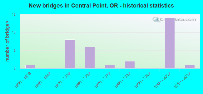 New bridges in Central Point, OR - historical statistics