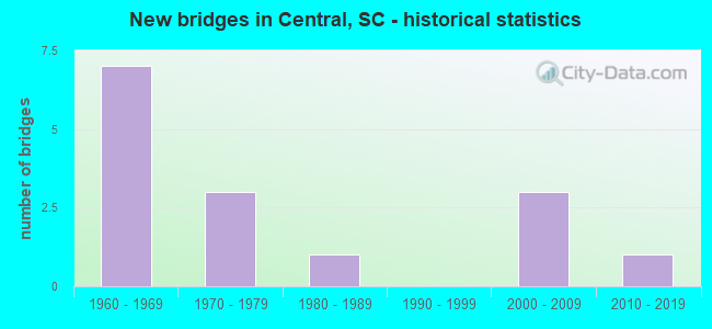 New bridges in Central, SC - historical statistics